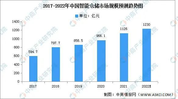 2022年中国智能仓储市场现状及发展前景预测分析